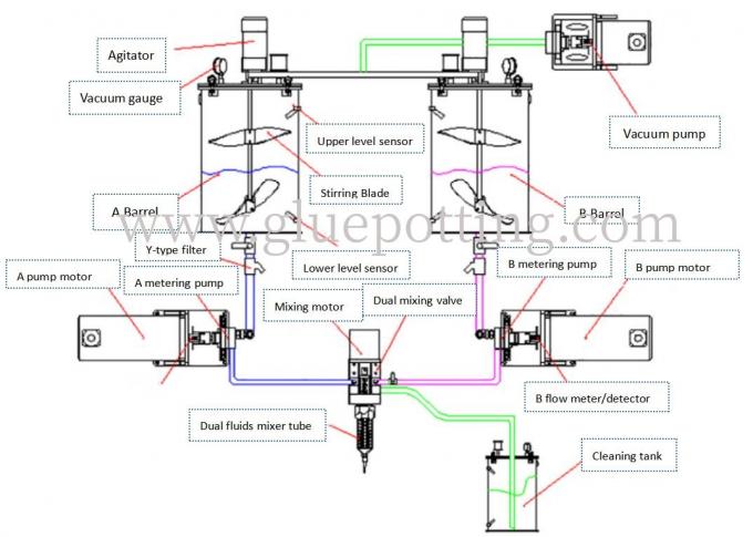 Automatica PU adesivo Epoxy Resin Potting Machine AB Dispenser di colla Due componenti Dispenser di riempimento Dispenser Dispenser di colla 1